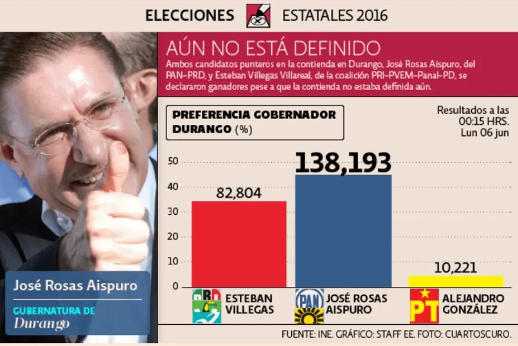 elecciones durango esteban villegas